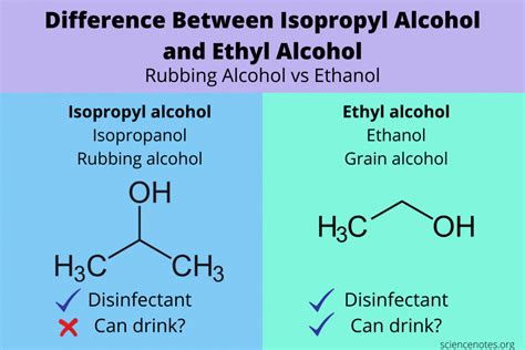 Difference Between Isopropyl Alcohol and Ethyl Alcohol.